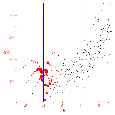 Peres lattice <N>